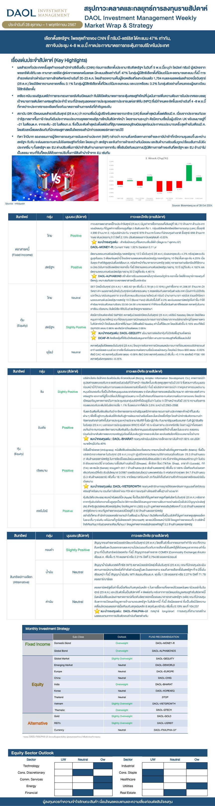 Weekly Market Wrap & Strategy 20241028