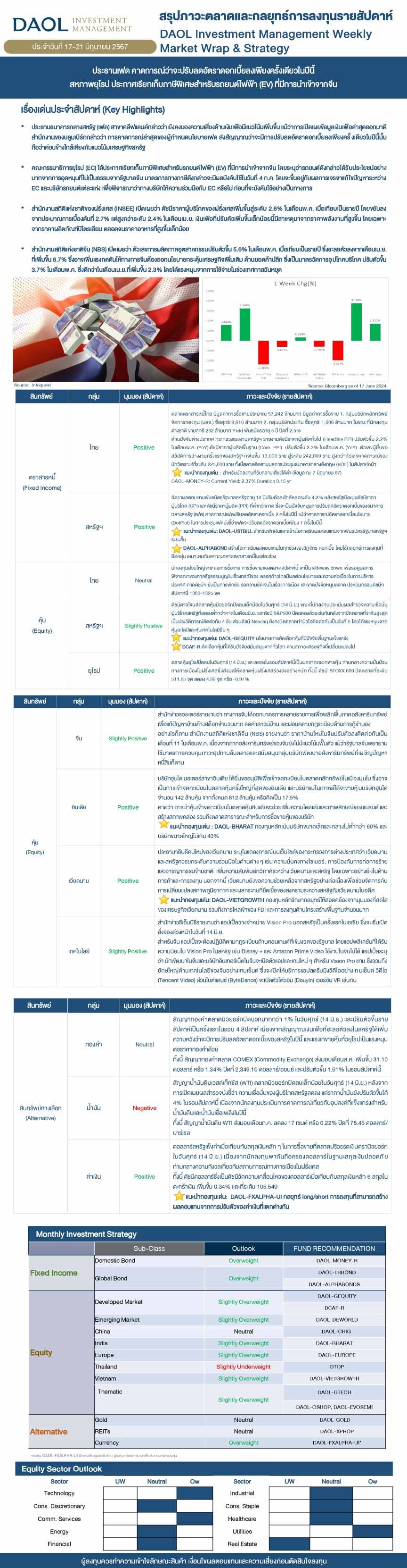 Weekly Market Wrap & Strategy 20240617