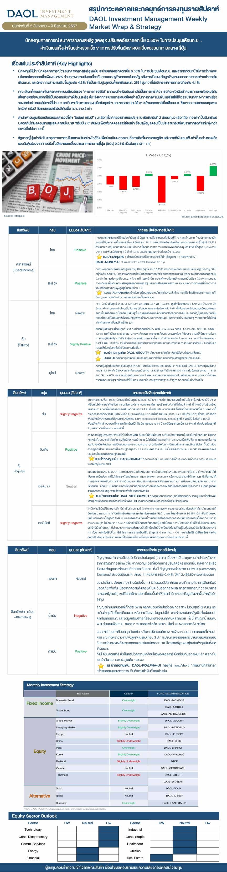 Weekly Market Wrap & Strategy 20240805