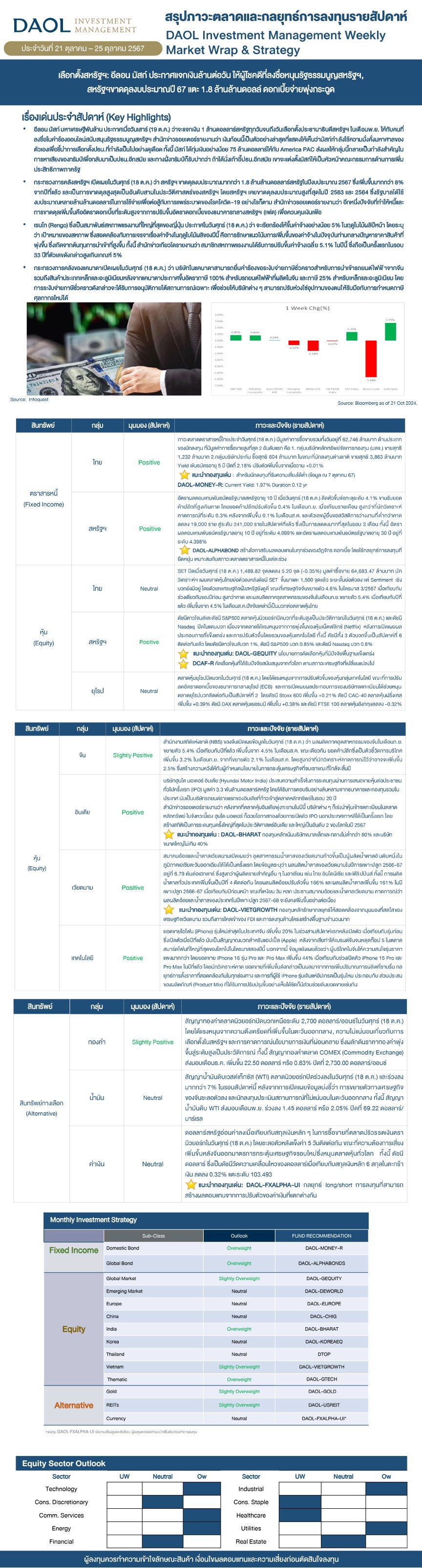 Weekly Market Wrap & Strategy 20241021