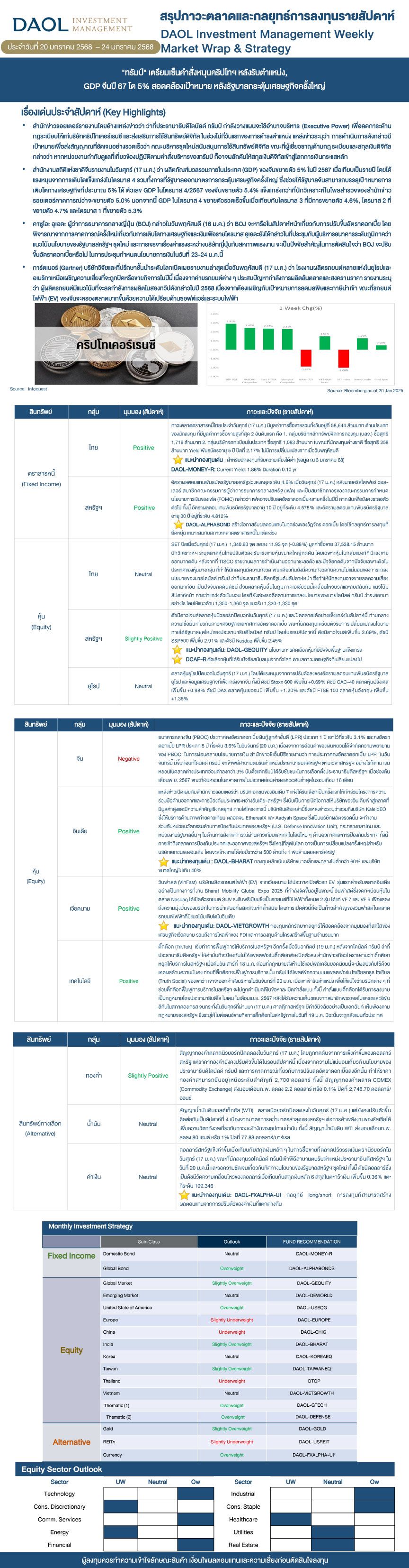 Weekly Market Wrap & Strategy 20250120